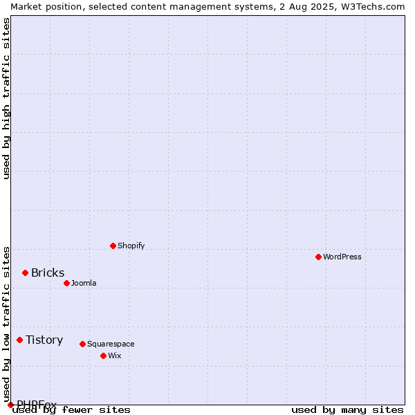 Market position of Bricks vs. Tistory vs. PHPFox