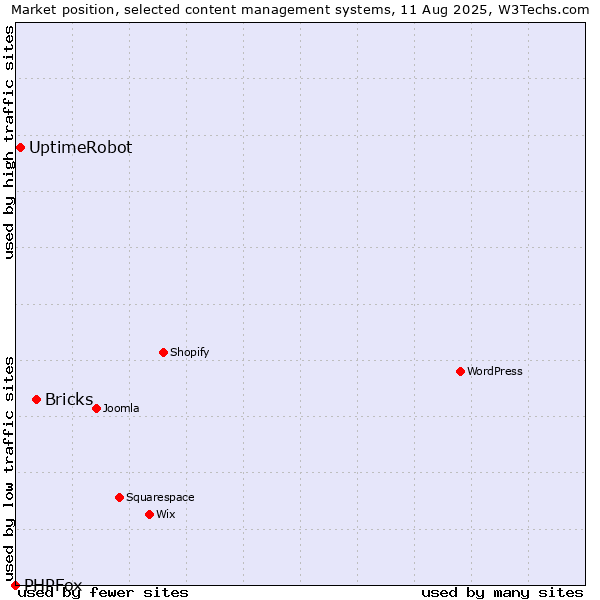 Market position of Bricks vs. UptimeRobot vs. PHPFox