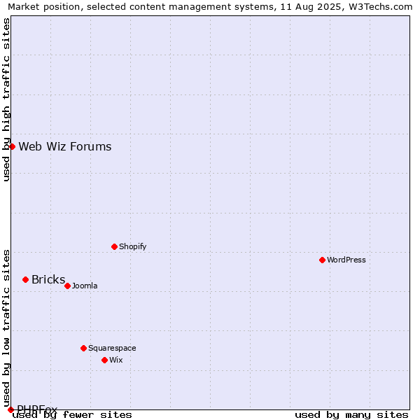 Market position of Bricks vs. Web Wiz Forums vs. PHPFox