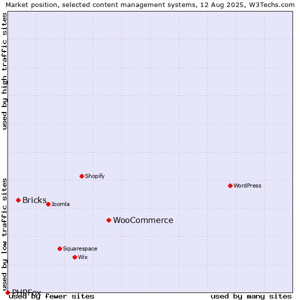 Market position of WooCommerce vs. Bricks vs. PHPFox