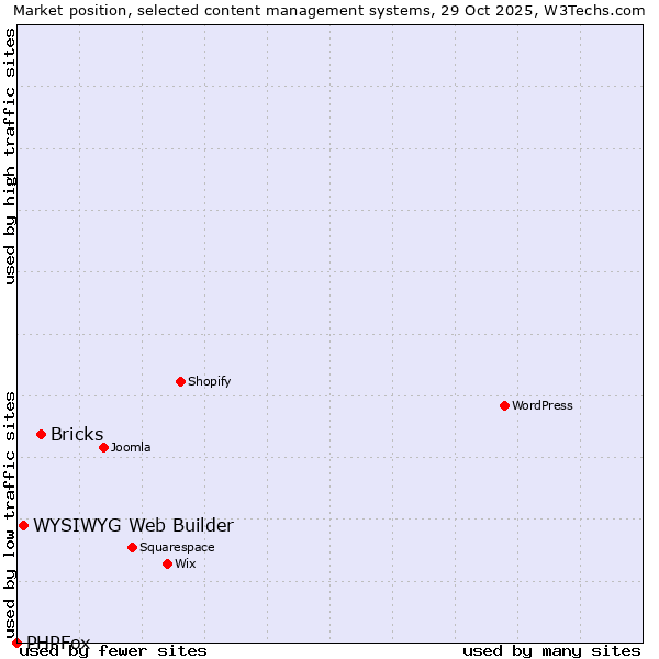 Market position of Bricks vs. WYSIWYG Web Builder vs. PHPFox