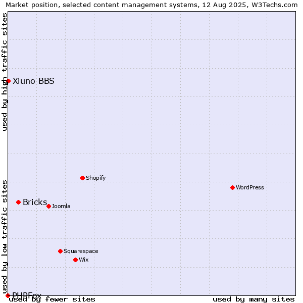 Market position of Bricks vs. Xiuno BBS vs. PHPFox