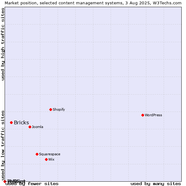 Market position of Bricks vs. PHPFox vs. Yo!Kart