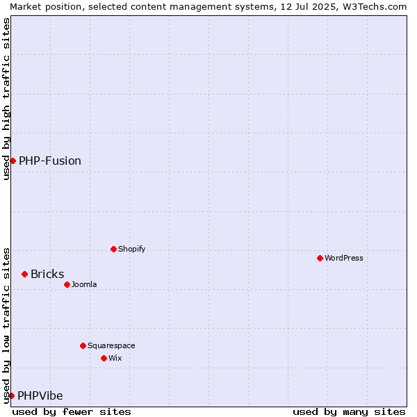 Market position of Bricks vs. PHP-Fusion vs. PHPVibe