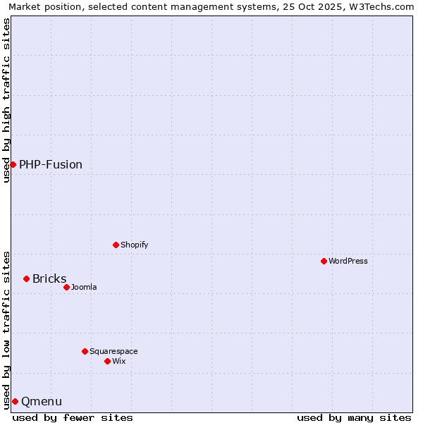 Market position of Bricks vs. Qmenu vs. PHP-Fusion