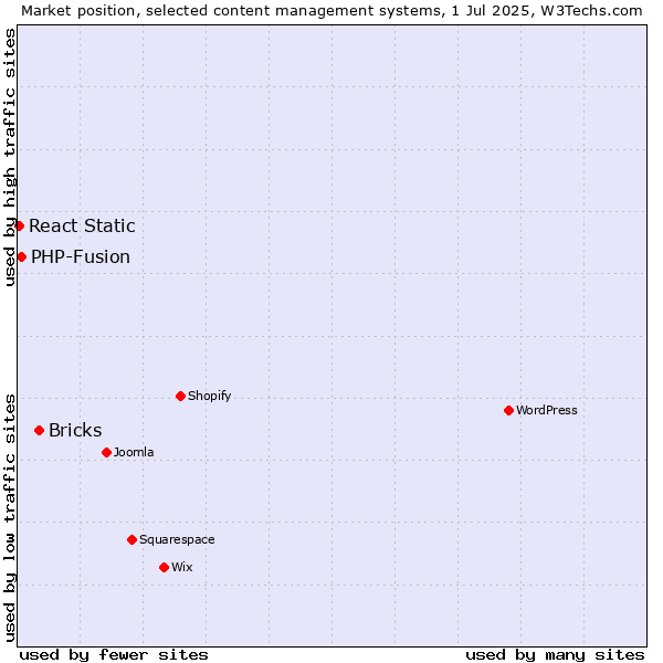 Market position of Bricks vs. PHP-Fusion vs. React Static