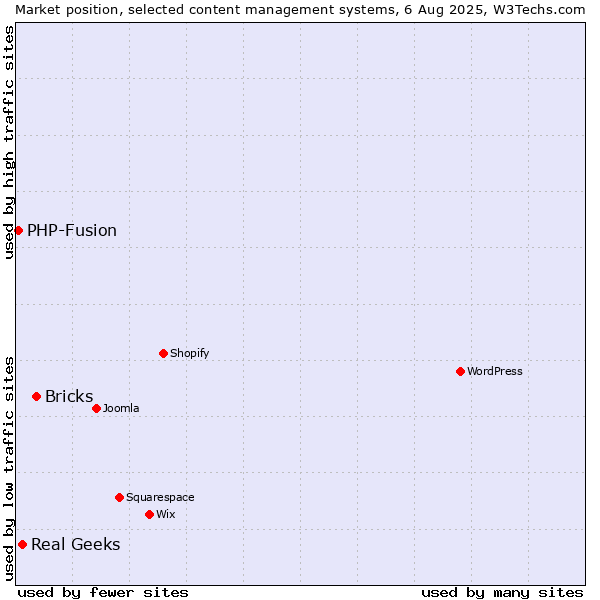Market position of Bricks vs. Real Geeks vs. PHP-Fusion