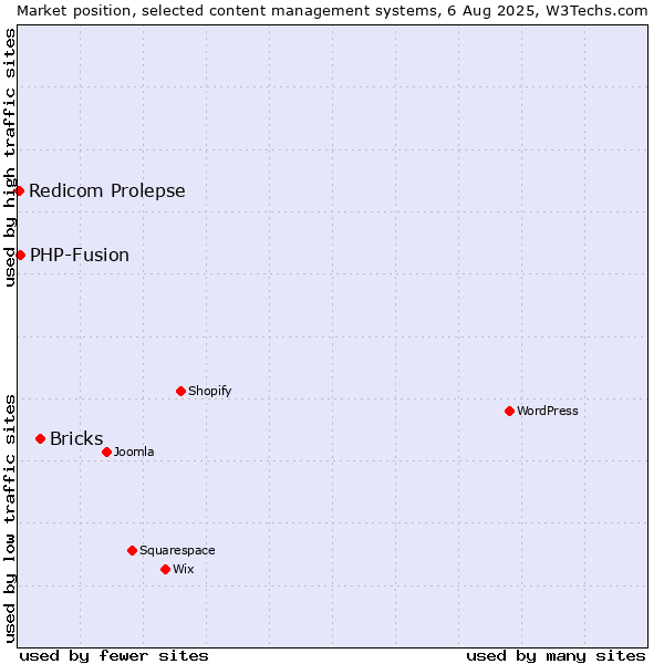 Market position of Bricks vs. PHP-Fusion vs. Redicom Prolepse