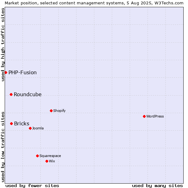 Market position of Roundcube vs. Bricks vs. PHP-Fusion