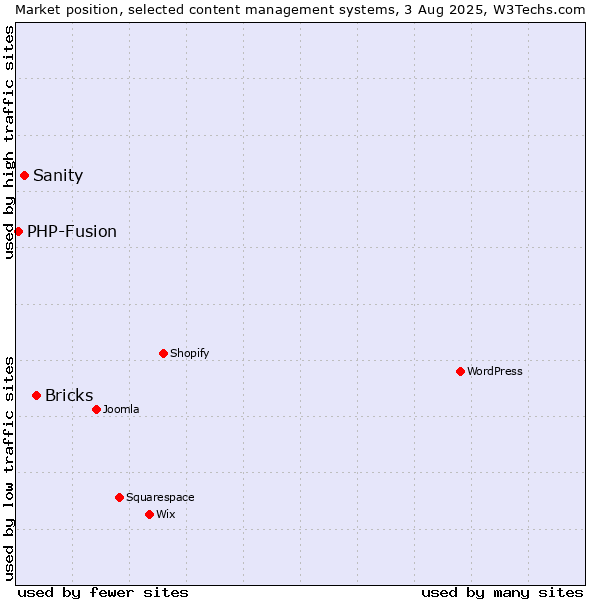 Market position of Bricks vs. Sanity vs. PHP-Fusion