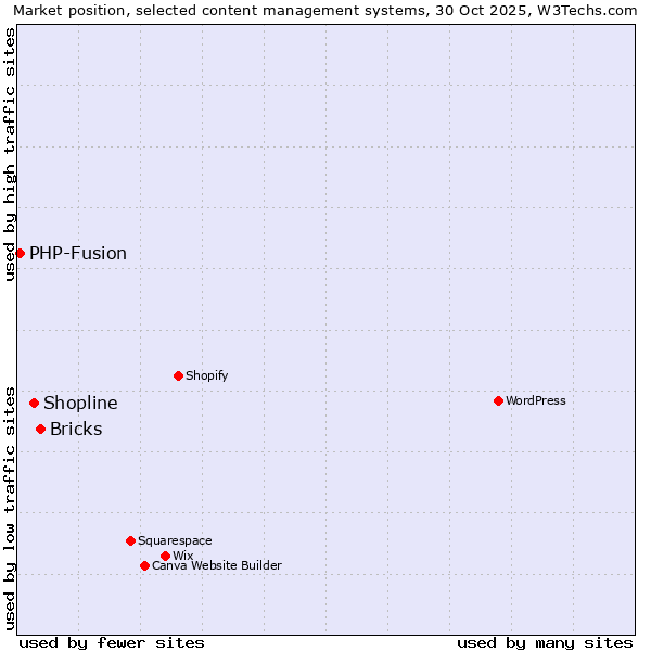 Market position of Bricks vs. Shopline vs. PHP-Fusion