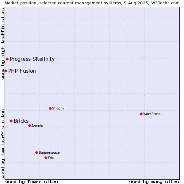Market position of Bricks vs. Progress Sitefinity vs. PHP-Fusion