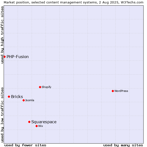 Market position of Squarespace vs. Bricks vs. PHP-Fusion