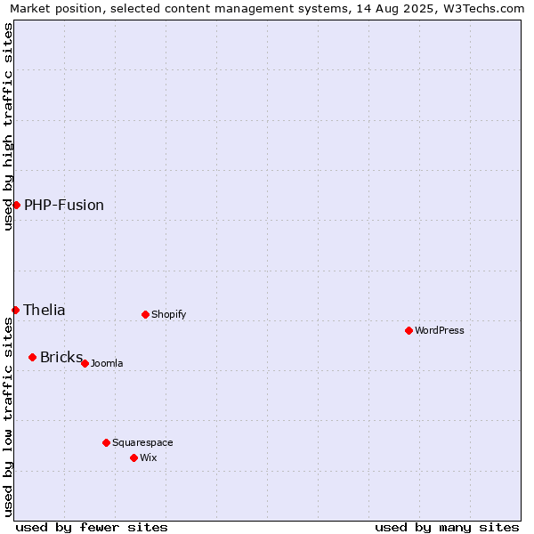 Market position of Bricks vs. PHP-Fusion vs. Thelia
