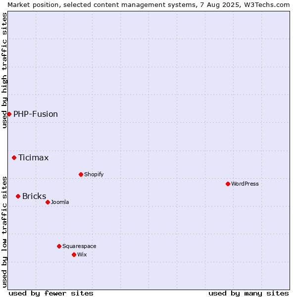Market position of Bricks vs. Ticimax vs. PHP-Fusion