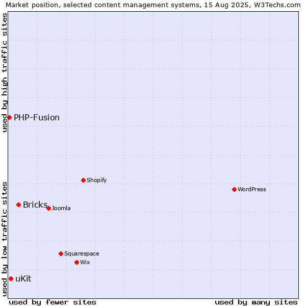 Market position of Bricks vs. uKit vs. PHP-Fusion