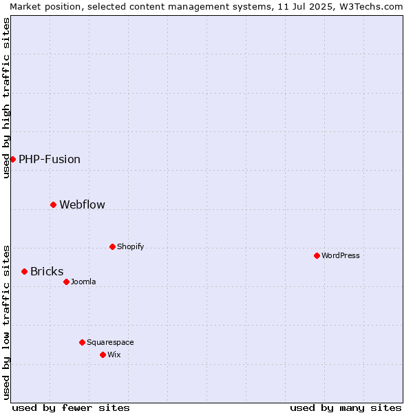 Market position of Webflow vs. Bricks vs. PHP-Fusion