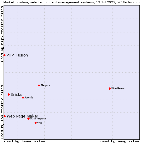 Market position of Bricks vs. Web Page Maker vs. PHP-Fusion