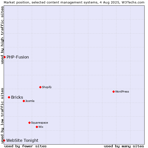 Market position of Bricks vs. PHP-Fusion vs. WebSite Tonight