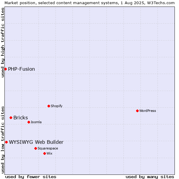 Market position of Bricks vs. WYSIWYG Web Builder vs. PHP-Fusion
