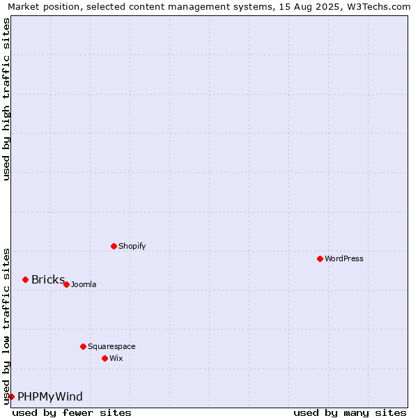 Market position of Bricks vs. PHPMyWind