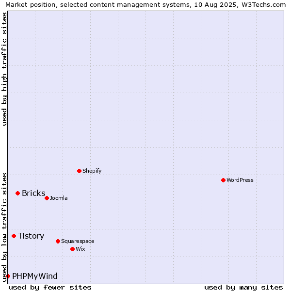 Market position of Bricks vs. Tistory vs. PHPMyWind