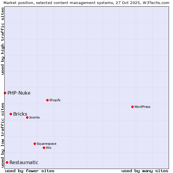 Market position of Bricks vs. Restaumatic vs. PHP-Nuke
