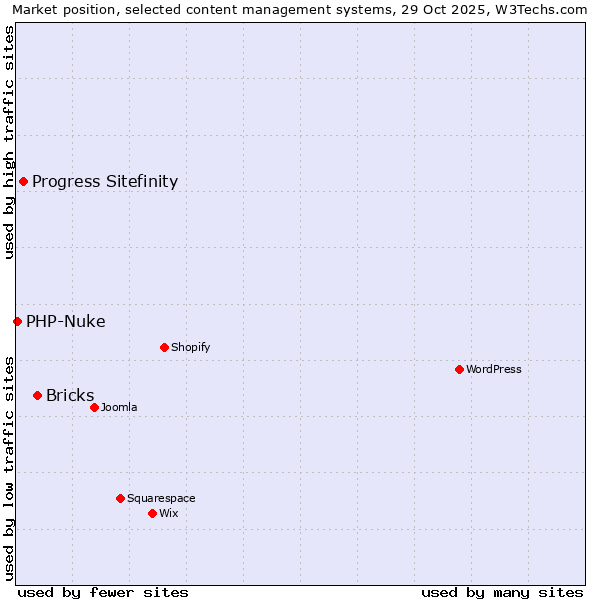 Market position of Bricks vs. Progress Sitefinity vs. PHP-Nuke