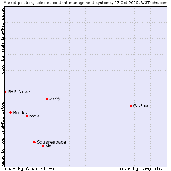 Market position of Squarespace vs. Bricks vs. PHP-Nuke