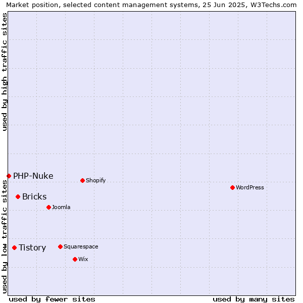 Market position of Bricks vs. Tistory vs. PHP-Nuke