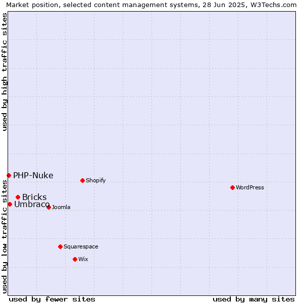 Market position of Bricks vs. Umbraco vs. PHP-Nuke