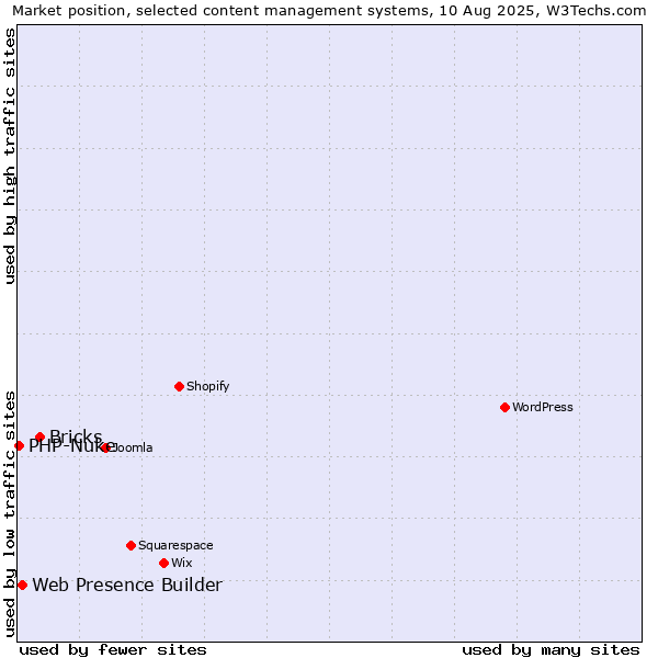 Market position of Bricks vs. Web Presence Builder vs. PHP-Nuke