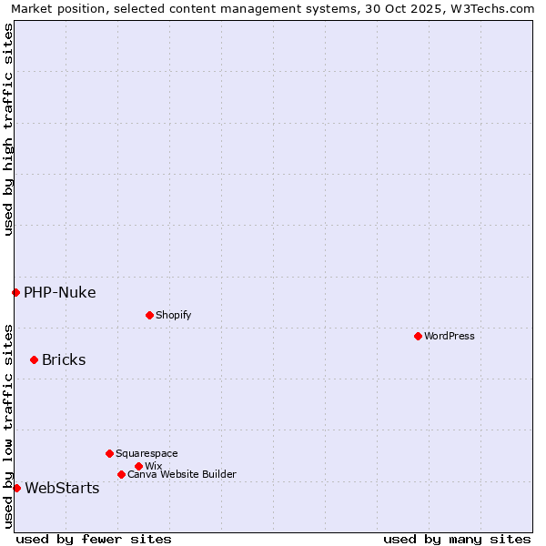 Market position of Bricks vs. WebStarts vs. PHP-Nuke