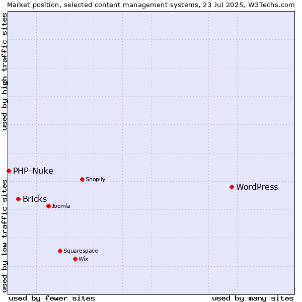 Market position of WordPress vs. Bricks vs. PHP-Nuke