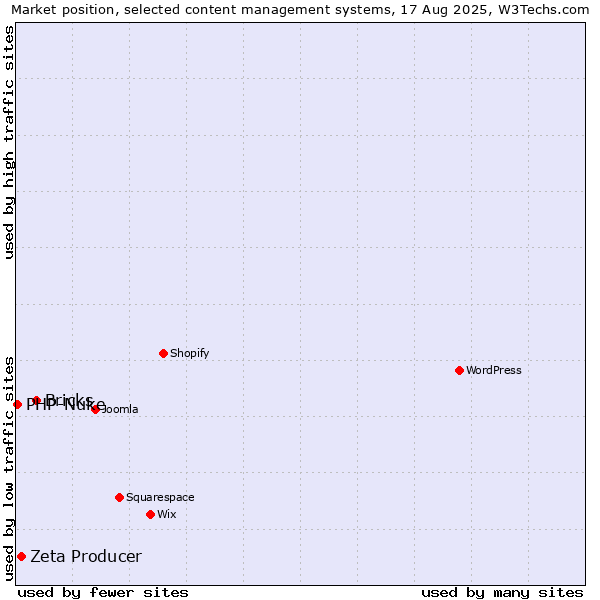 Market position of Bricks vs. Zeta Producer vs. PHP-Nuke