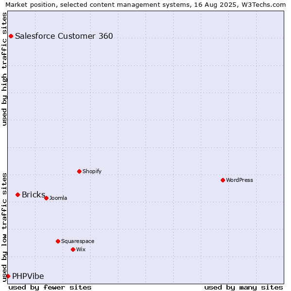 Market position of Bricks vs. Salesforce Customer 360 vs. PHPVibe