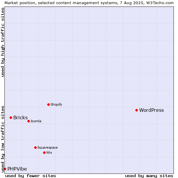 Market position of WordPress vs. Bricks vs. PHPVibe