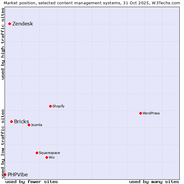 Market position of Bricks vs. Zendesk vs. PHPVibe