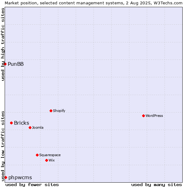 Market position of Bricks vs. phpwcms vs. PunBB