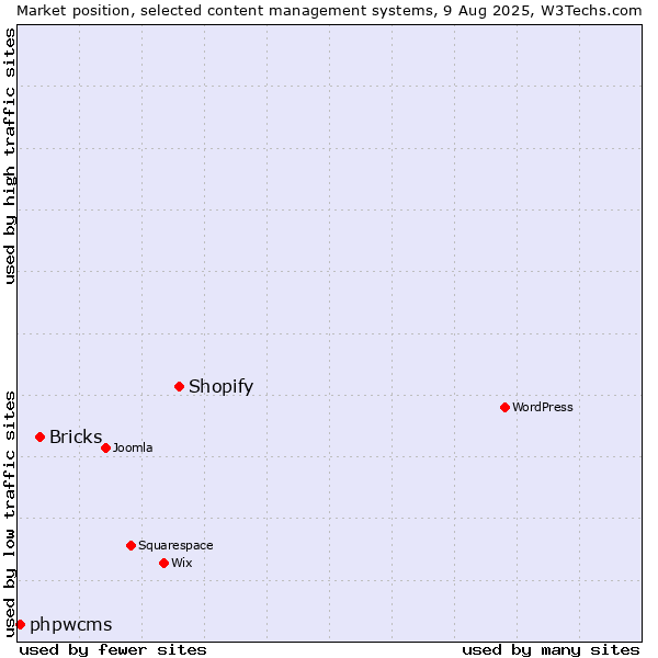 Market position of Shopify vs. Bricks vs. phpwcms