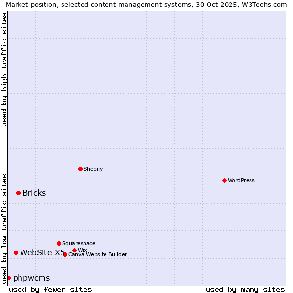 Market position of Bricks vs. WebSite X5 vs. phpwcms