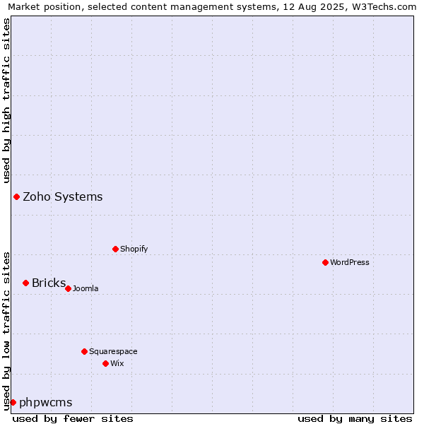 Market position of Bricks vs. Zoho Systems vs. phpwcms