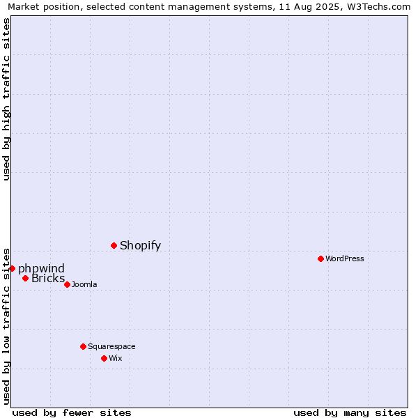 Market position of Shopify vs. Bricks vs. phpwind