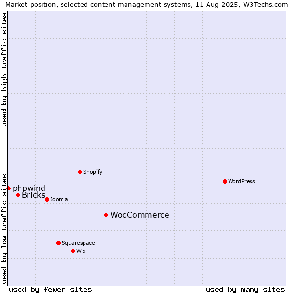 Market position of WooCommerce vs. Bricks vs. phpwind