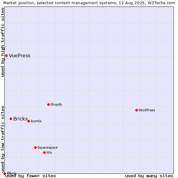 Market position of Bricks vs. VuePress vs. Pico