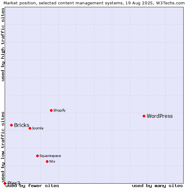 Market position of WordPress vs. Bricks vs. Pier3