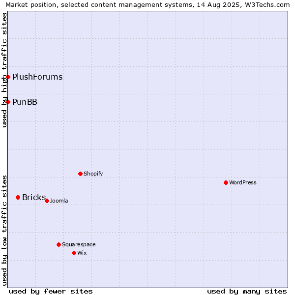 Market position of Bricks vs. PunBB vs. PlushForums
