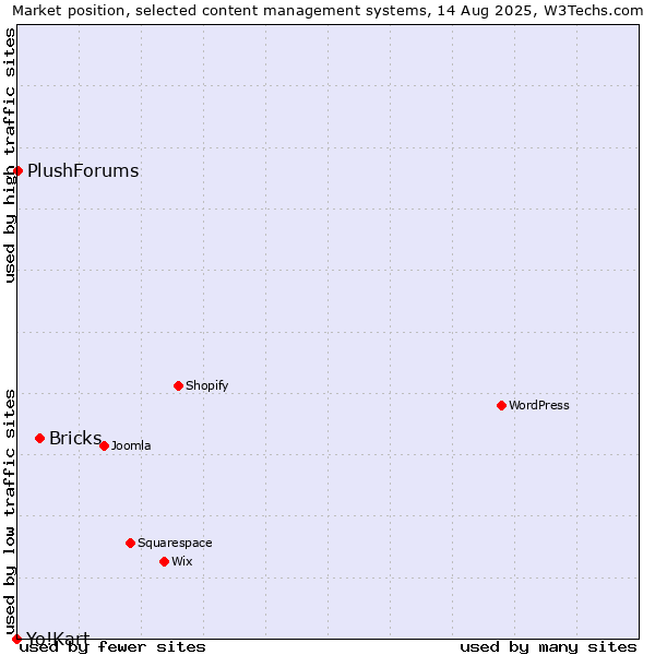 Market position of Bricks vs. PlushForums vs. Yo!Kart