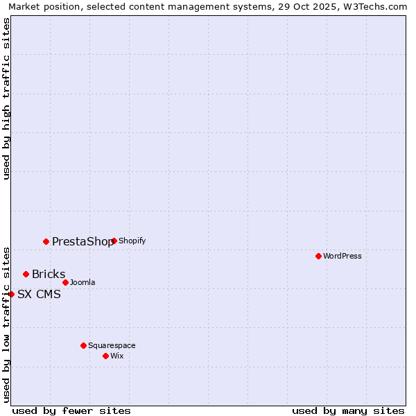 Market position of PrestaShop vs. Bricks vs. SX CMS
