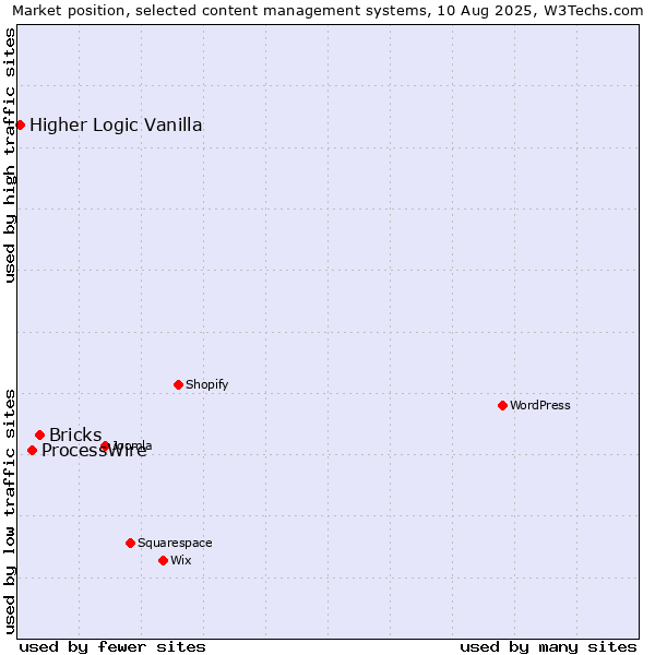 Market position of Bricks vs. ProcessWire vs. Higher Logic Vanilla